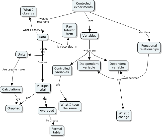 1-controlled-experiments-skeleton-cmap-how-is-a-controlled